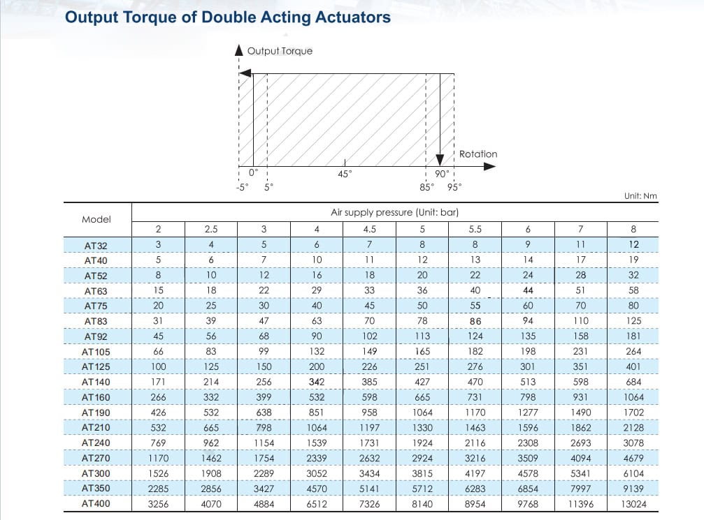 Double-acting pneumatic actuator output torque table (models AT32–AT400) by air supply pressure