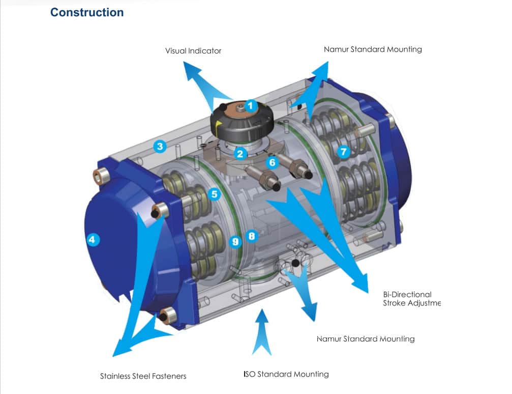 Cutaway of a rack-and-pinion pneumatic actuator showing pistons, springs, NAMUR and ISO 5211 mounting, and stainless steel fasteners