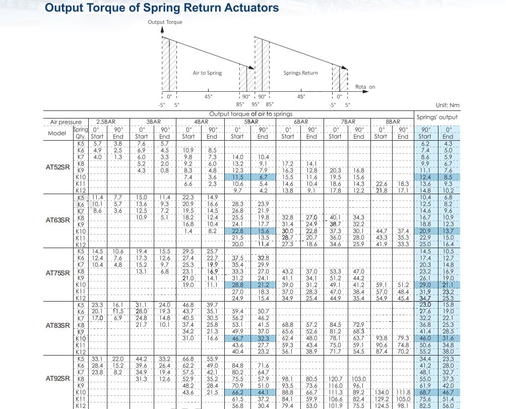 Spring-return pneumatic actuator output torque table by spring quantity and air supply pressure