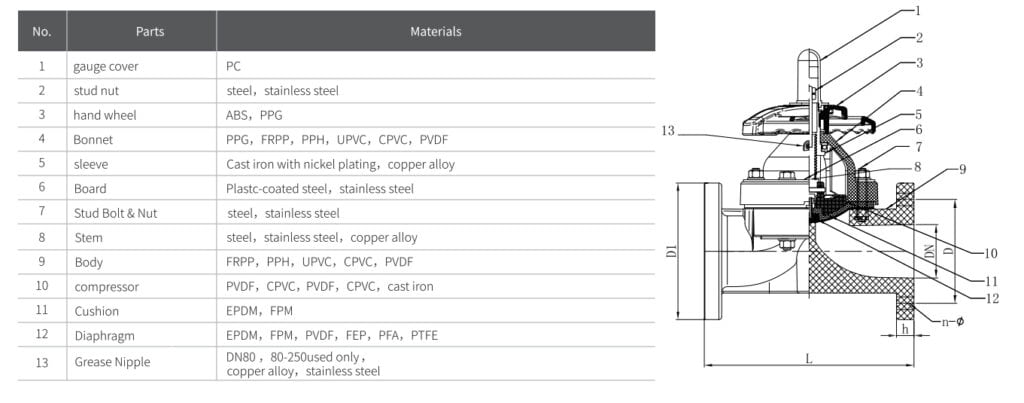 Technical sectional drawing and parts list showing the materials and dimensions (L, D1, D, DN, h, n-ø) of a plastic flanged diaphragm valve, suitable for industrial plastic valves and fittings