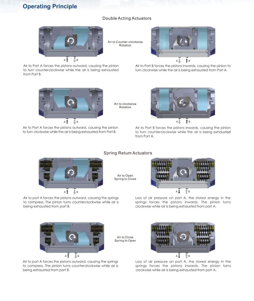 Operating principle of rack-and-pinion pneumatic actuators, showing double-acting and spring-return types with air-to-port-A and air-to-port-B piston movement and pinion rotation directions