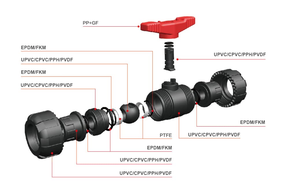 3D exploded view of a plastic true union ball valve showing structural materials including UPVC, CPVC, PPH, PVDF, PTFE seats, and EPDM or FKM O-rings